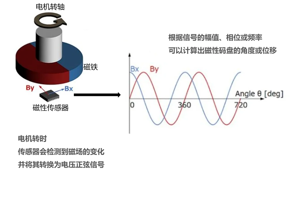 磁性编码器角度检测原理示意