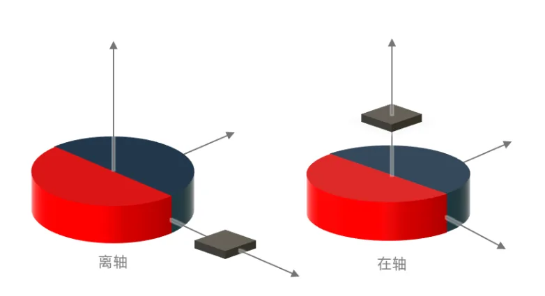 离轴与在轴安装方式
