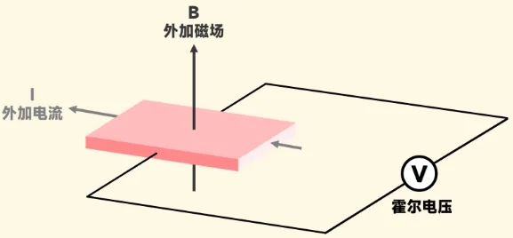 霍尔效应原理示意图