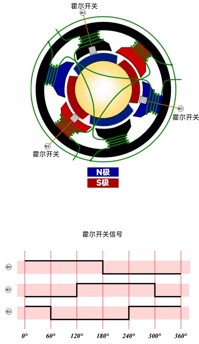 电机三霍尔开关位置与输出信号