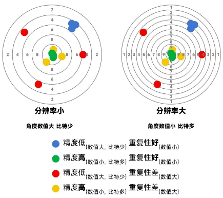 如何评价磁编的准确性?以昆泰芯 KTH78 为例