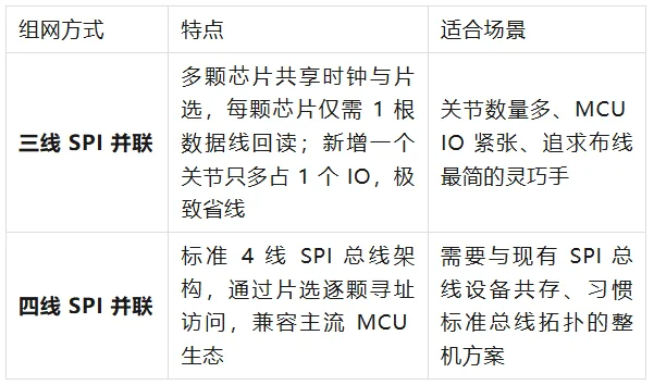 2×2 塞进指尖！昆泰芯 KTH7113 超小封装 16 位磁编芯片新品发布，破解灵巧手「多关节并联」终极难题