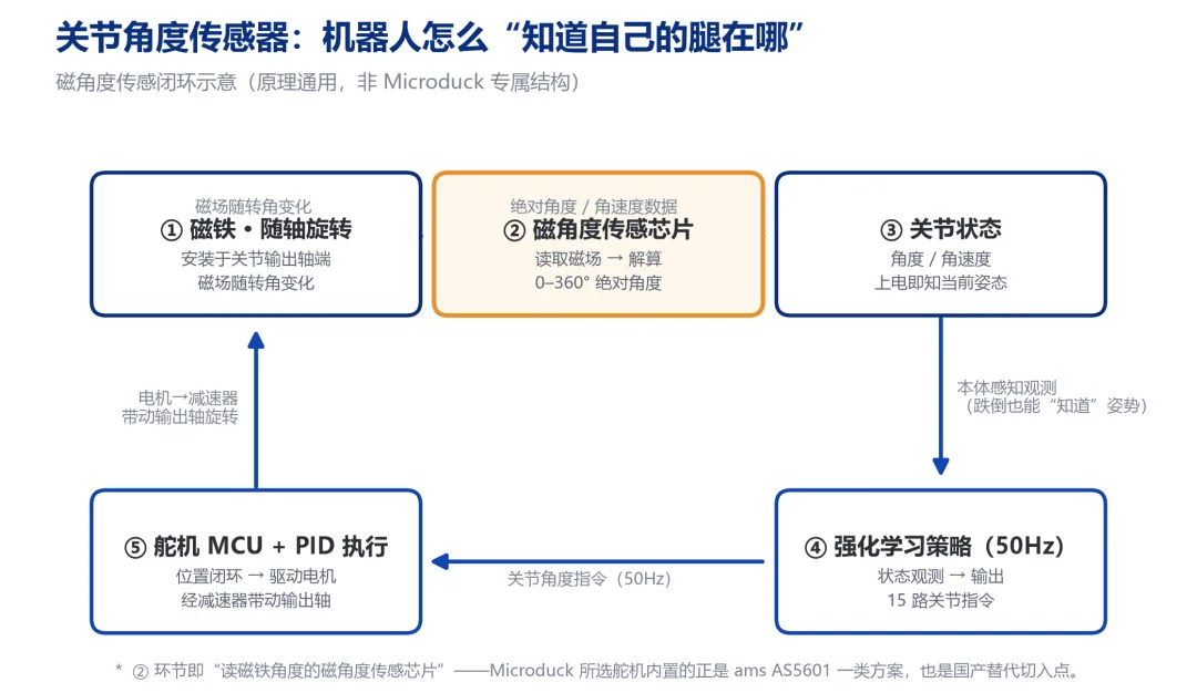 磁角度传感闭环原理示意（通用原理）