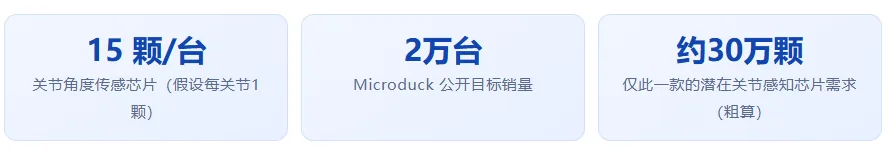 单台关节芯片用量与潜在需求估算