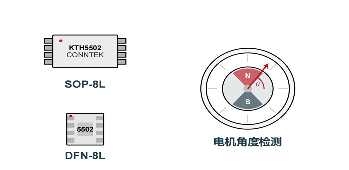 KTH5502 封装外观(SOP-8L、DFN-8L)与电机角度检测应用示意
